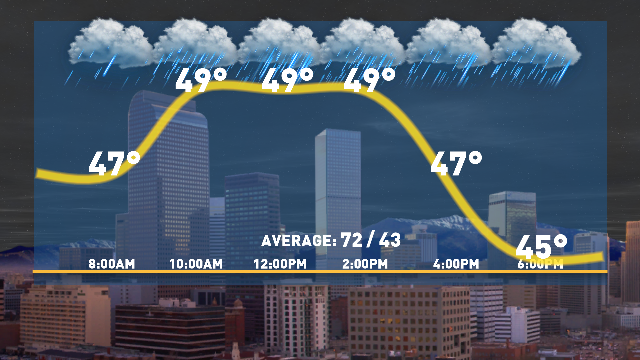 Powerful storm brings rain and snow to Colorado | 9news.com