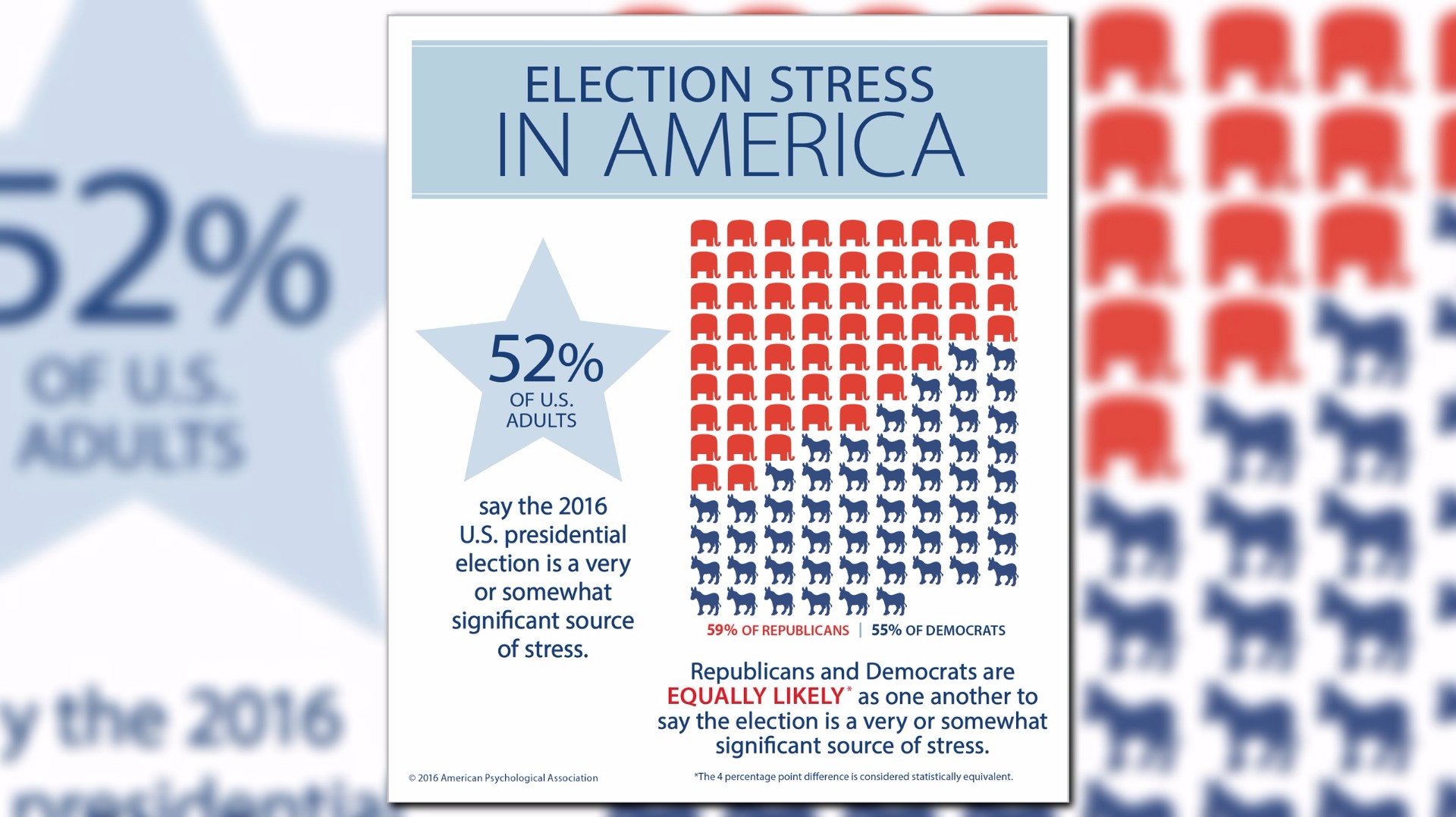 Study: 52% Of Adults Call Election 'significant' Source Of Stress ...