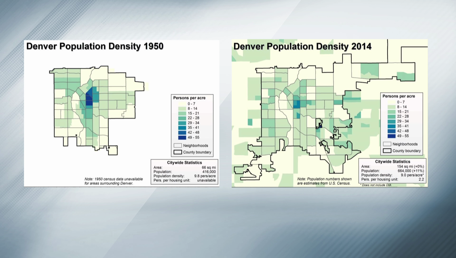Denver's population density is not at is peak, despite how it seems