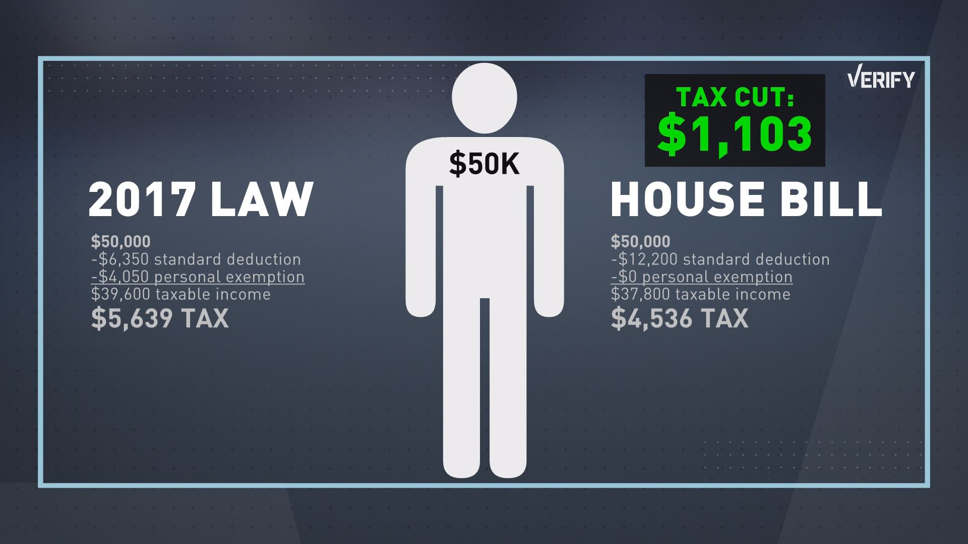 Verify: Who’s telling the truth about taxes? | 9news.com